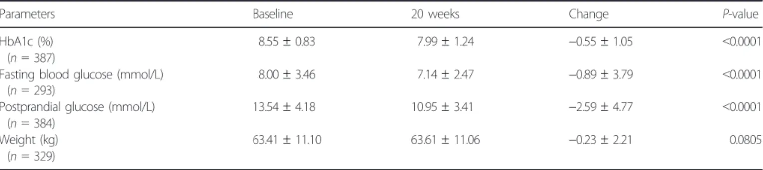 Table 3 | Satisfaction of the combined basal insulin and acarbose treatment