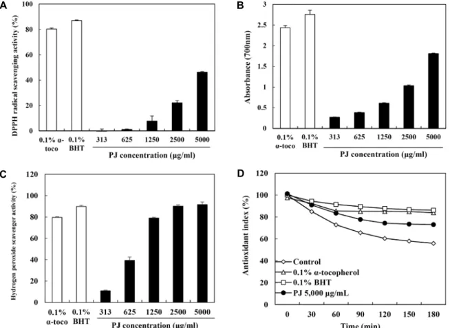 Fig  1.  Antioxidant  activities  of  Prunus  mume  juice  treated  with  pectinase.  (A)  DPPH  radical  scavenging  activity,  (B)  reducing  power  effect,  (C)  hydrogen  peroxide  scavenging  activity  and  (D)  β-carotene  bleaching  effect
