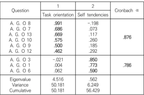 Table  4.  Achievement  Goal  Orientation  factor  analysis