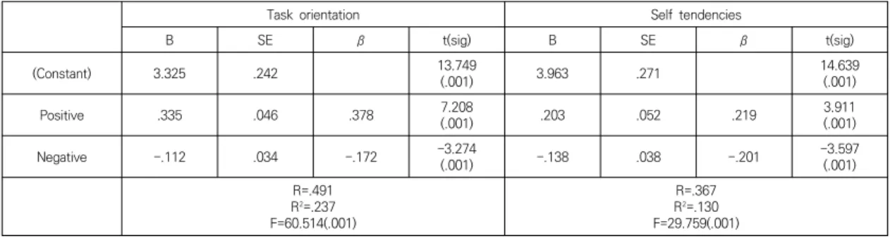 Table  8.  self-esteem  and  achievement  goal  orientation  standard  multiple  regression  analysis