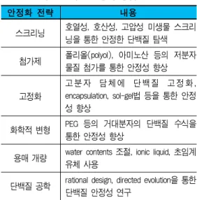 표 1. 일반적인 단백질 안정화 방법