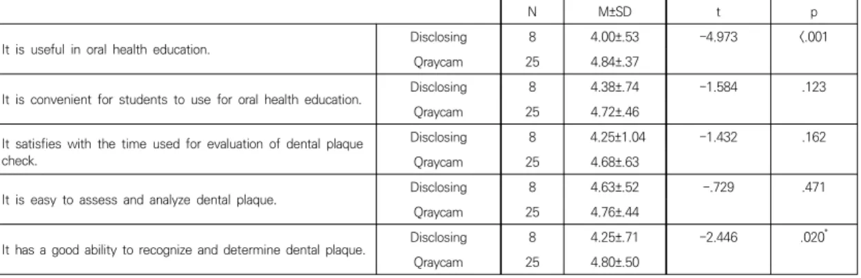 Table  4.  Stisfaction  of  students  according  to  a  preference  for  education  methods