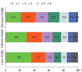 Figure 6. Distribution of mRS score at discharge, 3 months, and 1 year after  stroke.