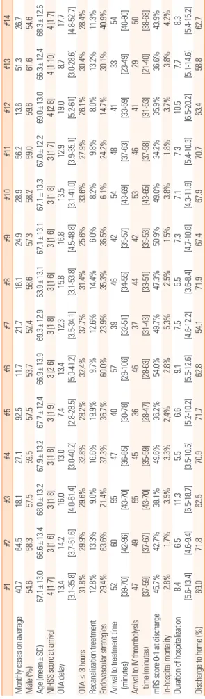 Table 2. Profiles of stroke cases, treatment, and outcomes according to CRCS-5 center (anonymized) #1#2#3#4#5#6#7#8#9#10#11#12#13#14 Monthly cases on average40.764.518.127.192.511.721.716.124.928.956.213.651.326.7 Male (%)54.658.357.559.557.553.752.458.657