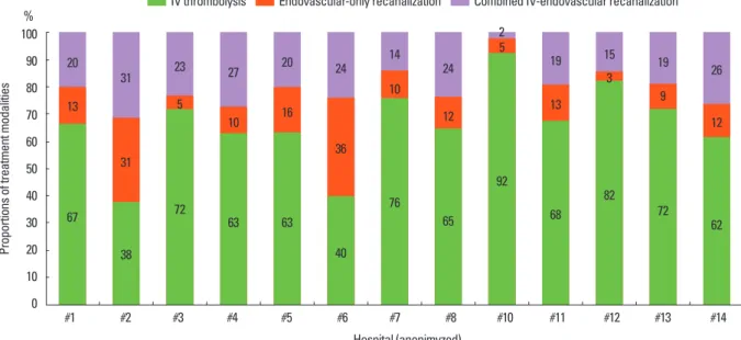 Figure 4. Hospital variability in hyperacute treatment modality.