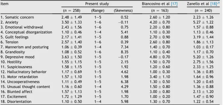 Table 2 Correlation between the Brief Psychiatric Rating Scale and the other measuring instruments.