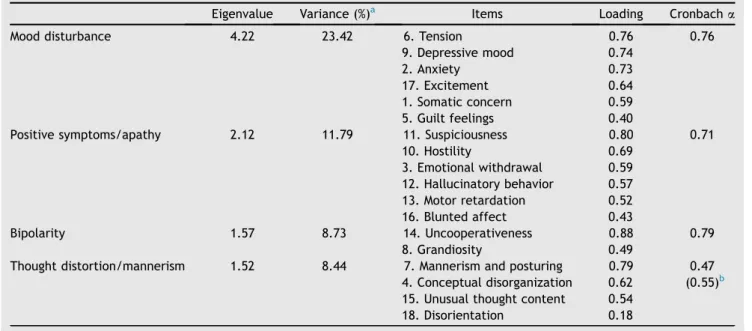 Table 3 The four-factor solution for the Brief Psychiatric Rating Scale.