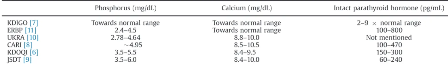 Table 1. Target levels of serum phosphorus, calcium, and parathyroid hormone presented by different guidelines