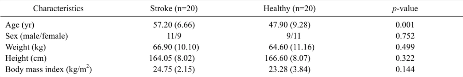 Table 1. Demographic characteristics  (N=40)