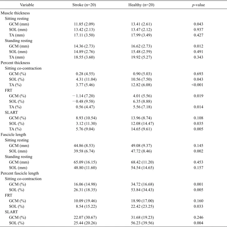 Table 2. Differences in muscle structure between the groups  (N=40)