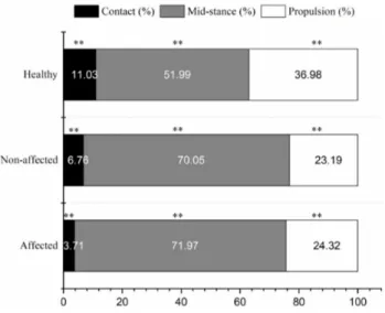 Table 3. Differences in balance and gait parameters between the groups