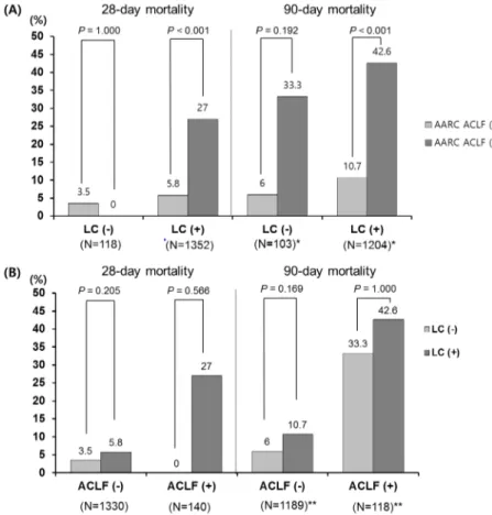 Fig 6. Twenty-eight- and 90-day mortality. (A) According to the presence of cirrhosis ( *15 of patients without LC and 148 patients with LC were lost to follow-up) and (B) according to the presence of ACLF ( **138 of patients without ACLF and 31 patients w