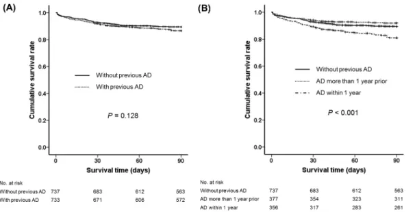 Fig 7. Ninety-day survival curves according to previous acute decompensation. (A) Without previous AD vs