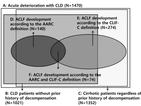 Fig 2. Diagram of the total enrolled patients. (A) acute deterioration with chronic liver disease (enrolled patients) (N = 1470); (B) CLD patients without prior history of decompensation (N = 1021); (C) cirrhotic patients regardless of prior history of dec