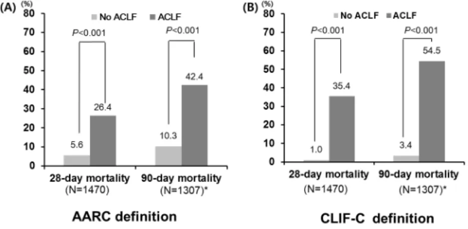 Fig 3. Twenty-eight- and 90-day mortality of patients with ACLF. (A) AARC definition, (B) CLIF-C definition