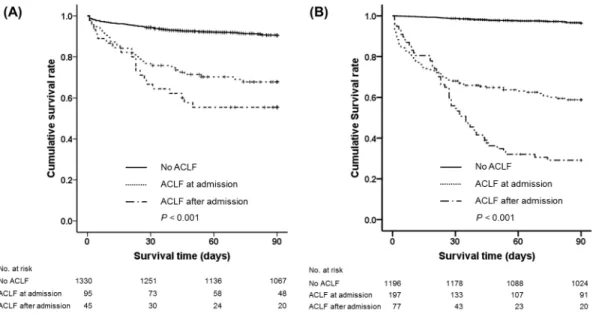 Fig 5. Kaplan-Meier survival curves according to the time of ACLF development. (A) AARC definition, (B) CLIF-C definition