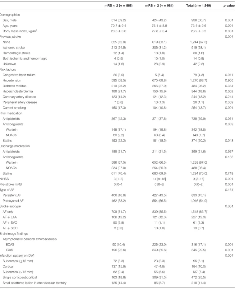 TABLE 1 | Comparison of clinical and brain image findings according to functional outcome at 3 months after index stroke.