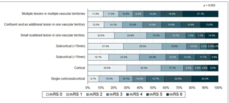FIGURE 2 | Distribution of modified Rankin score (mRS) on 3 months (percent) according to infarction patterns.