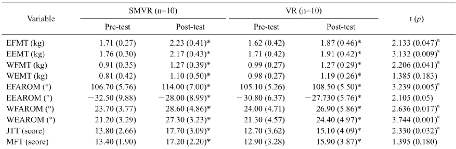 Table 2. Comparison of upper limb strength, AROM, and function between the two groups  (N=20)