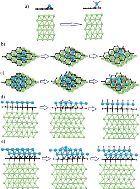 Fig. 1 Optimized atomic structures for initial, intermediate and ﬁnal steps of the oxidation of a Co monoatom