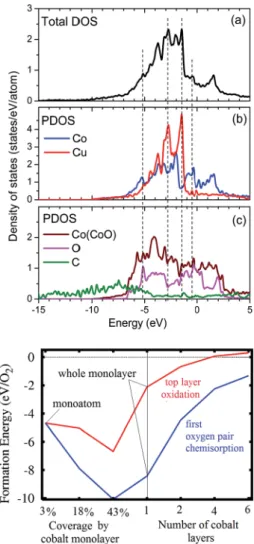 Fig. 7 (Top panel) (a) Calculated TDOS and (b and c) PDOS for a CoO/