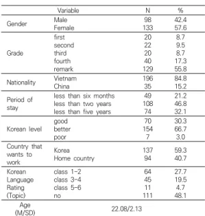 Table  1.  A  demographic  variable                        ( N =231)