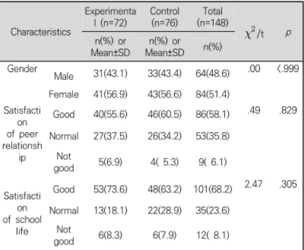 Table  4.  The  effect  of  Zippy's  Friends  program  on  emotional  intelligence  and  stress  coping  between  two  groups               