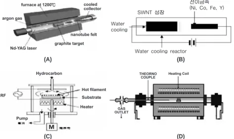 그림 4. 탄소나노튜브 합성 장치 개략도: (A) laser ablation, (B) 아크방전, (C) HF-PECVD, (D) 열 CVD.