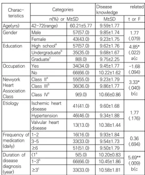 Table  1.  Difference  in  disease  related  knowledge  a  cording  to  general  and  disease  related  characteristics  of  participants                              ( N =100)