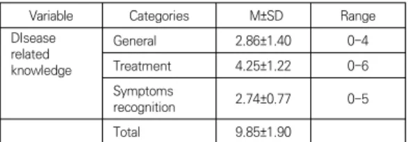 Table  3.  Relationships  between  Education,  Severity,  Duration  of  disease  diagnosis  and  Disease  related  Knowledge                                      ( N =100)