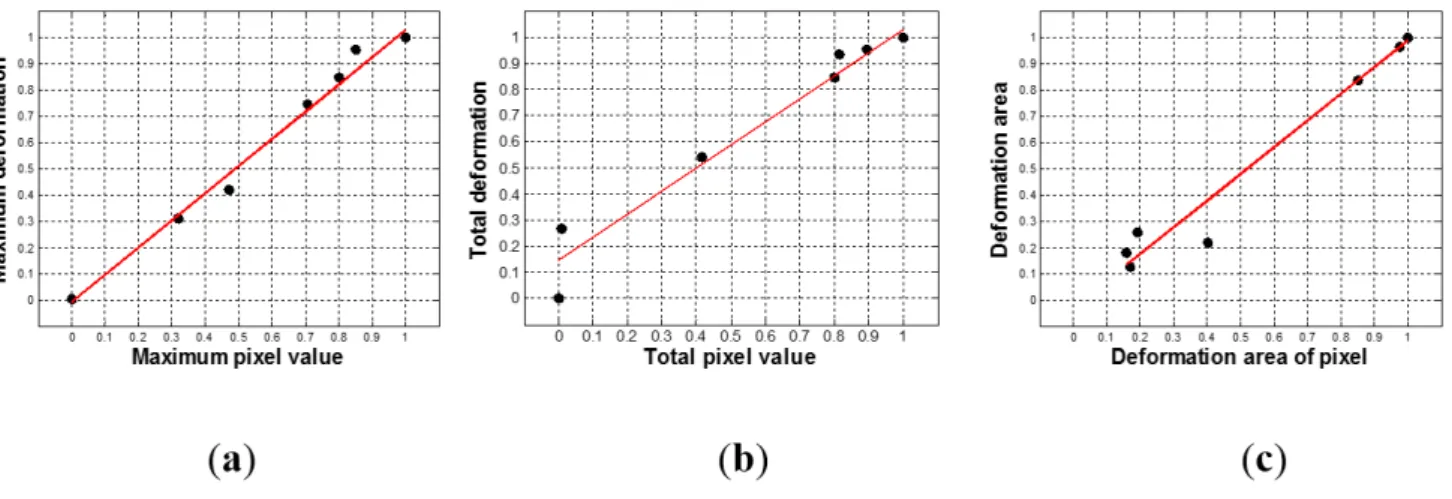 Figure 14. The linear regression results between TSIS tactile data and FEM tactile data