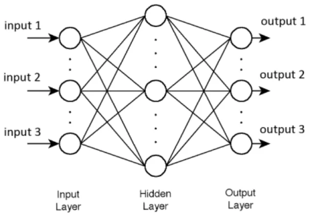 Figure 16. The multilayered neural network structure. 