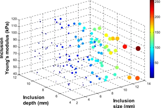 Figure 9. The maximum deformation of sensing probe depending on the inclusion size,  depth, and Young’s modulus