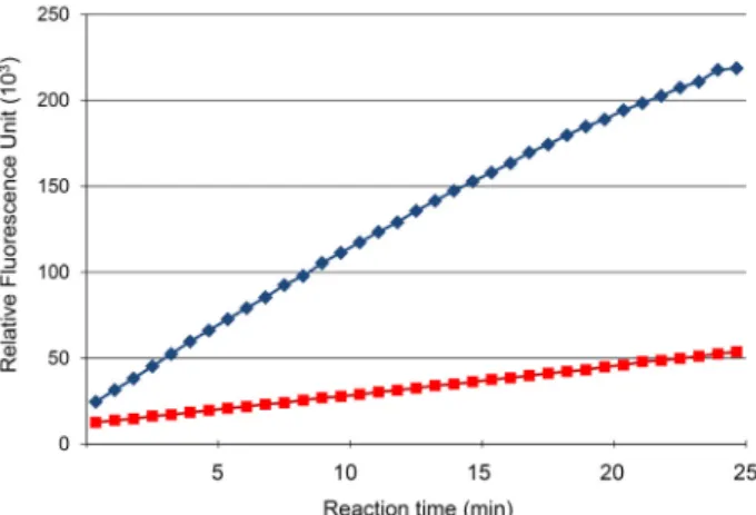 Table  1.  Data  collection  and  refinement  statistics Data  collection Space  group Resolution  (Å) Cell  parameter  (Å) Completeness  (%) R merge   (%) I/σ(I) P2 1 2 1 2 1 36.09  -  2.29 a=40.31Å,  b=47.31Å,  c=50.59Å,α=90.0˚,  β=90.0˚,  γ=90.0˚95.87.8