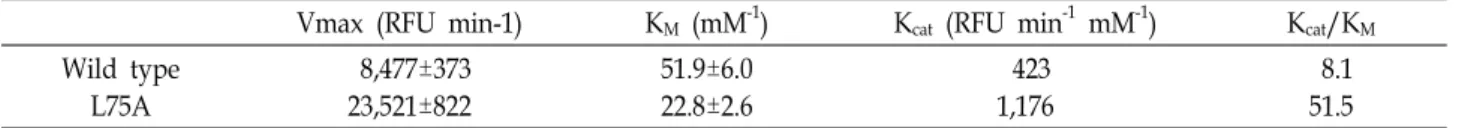 Table  2.  Enzyme  kinetics