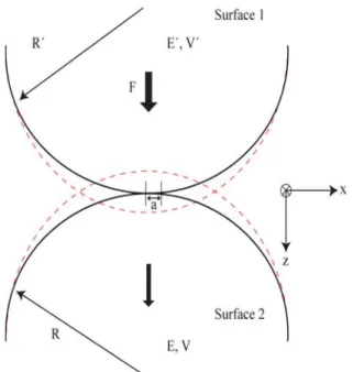 Fig. 4 shows the Hertzian contact when the ball  shape indenter is in contact with a surface of PDMS