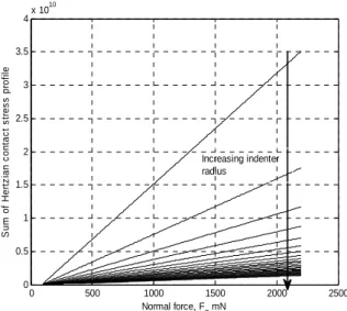 Fig. 6. Sum of Hertzian contact stress profile on the contact  surface versus normal force under different  