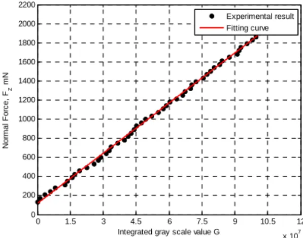 Fig. 9. The relationship between normal force   and integrated gray scale value.