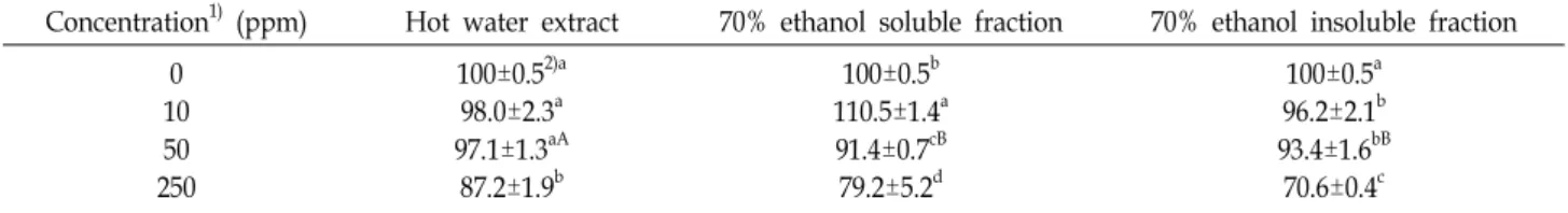 Table  1.  Relative  survival  rate  of  RWPE-1  cells  treated  with  ABMLCE  fractions