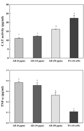 Fig.  2.  Influence  of  a  hot-water  extract  of  ABMLCE  on  some  anti- anti-oxidative  enzyme  activity  and  inflammatory  cytokines   re-lated  to  BPH  in  RWPE-1  cells