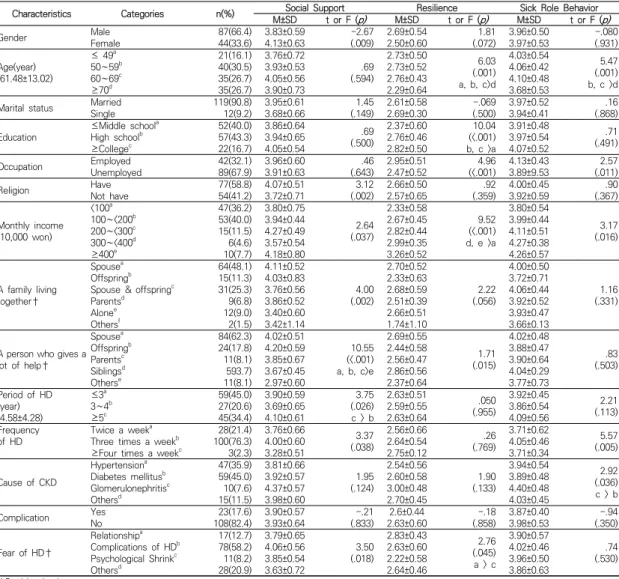Table 1. Differences in Social Support, Resilience, and Sick Role Behavior According to General Characteristics and  Disease-related  Characteristics  of  the  Subject                                                                                         
