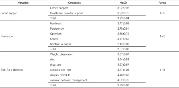 Table  2.  The  Social  Support,  Resilience,  and  The  Sick  Role  Behavior  in  the  Subjects