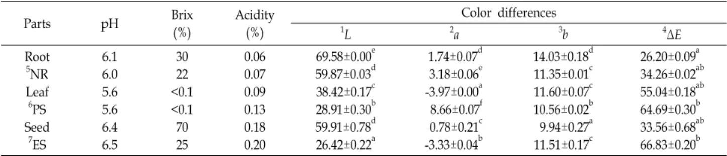 Table  1.  Physico-chemical  properties  of  the  hot  water  extracts  prepared  from  different  parts  of  Nelumbo  nucifera  Gaertner  Parts pH Brix (%) Acidity(%) Color  differences1 L 2 a 3 b 4 ΔE Root 5 NR Leaf 6 PS Seed 7 ES 6.16.05.65.66.46.5 3022