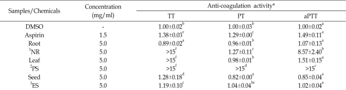 Table  3.  Anti-coagulation  activities  of  the  hot  water  extracts  prepared  from  different  parts  of  Nelumbo  nucifera  Gaertner