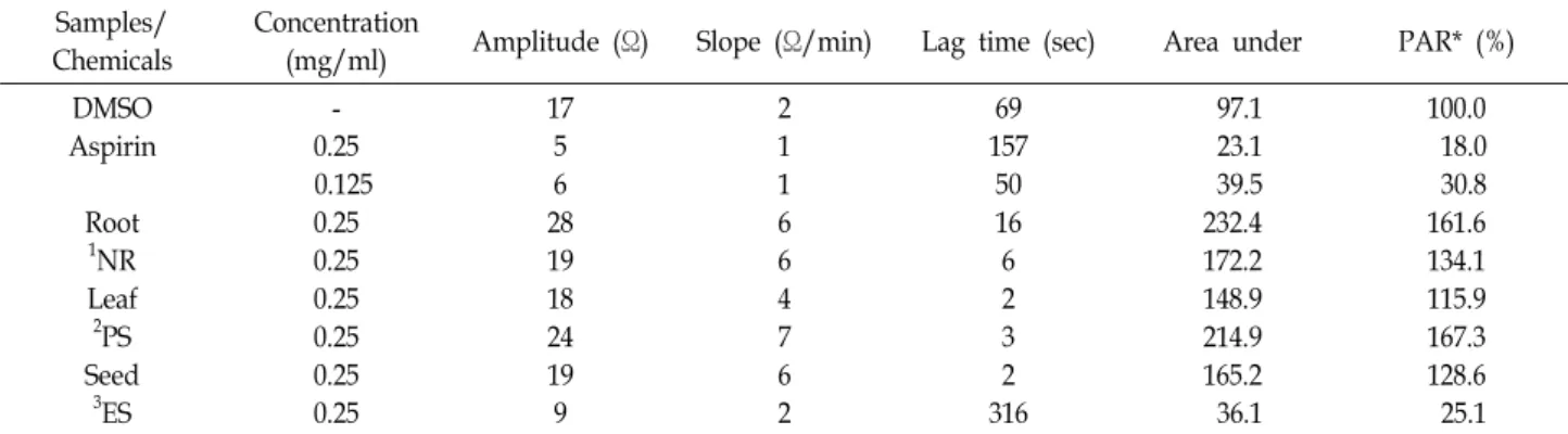 Table  4.  Platelet  aggregation  inhibitory  activities  of  the  hot  water  extracts  prepared  from  different  parts  of  Nelumbo  nucifera  Gaertner Samples/