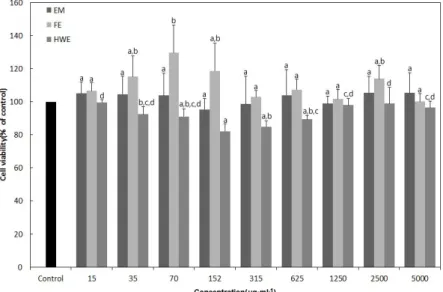 Fig.  1.  Cytotoxic  effects  of  fermented  and  hot  wa- wa-ter  extracts  using  residues  afwa-ter  onion   har-vest  on  cell  line  RAW  264.7