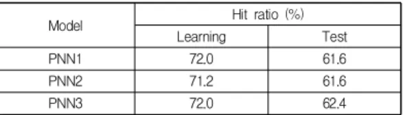 Table  6.  Trade  performance  of  the  proposed  models Model  Trade rate (%) Trade days(day) Loss days(day)