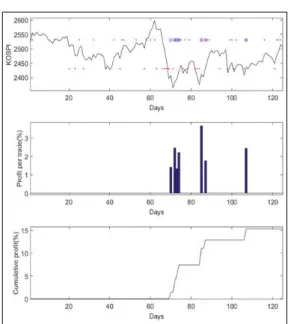 Fig.  5.  ETF  trades  using  PNN3  in  evaluation a. Actual and predicted days for buying ETF