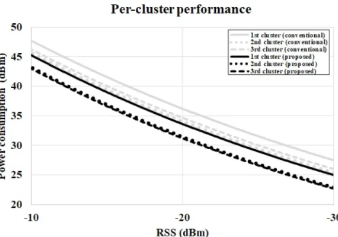 FIGURE 4. Power consumption when the number of EFRs is increasing, i.e. 50, 100, 150, and 200.
