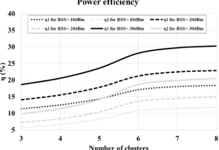 FIGURE 5. Power consumption for increasing number of clusters, i.e., 3, 4, 5, 6, 7, and 8, when the number of EFRs are a) 50 and b) 200.